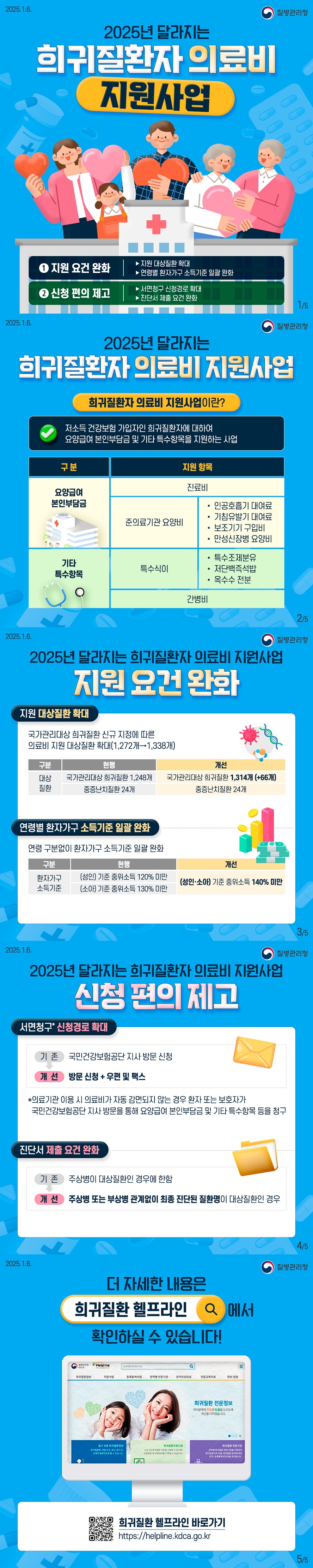 2025년 달라지는 희귀질환자 의료비 지원사업 ■ 지원 요건 완화 지원 대상질환 확대 연령별 환자가구 소득기준 일괄 완화 ■ 신청 편의 제고 서면청구 신청경로 확대 · 진단서 제출 요건 완화 (질병관리청) 2025년 달라지는 희귀질환자 의료비 지원사업 ■ 희귀질환자 의료비 지원사업이란? 저소득 건강보험 가입자인 희귀질환자에 대하여 요양급여 본인부담금 및 기타 특수항목을 지원하는 사업 구분 요양급여 본인부담금 지원항목 진료비 준의료기관요양비 인공호흡기 대여료 기침유발기 대여료 보조기기 구입비 만성신장병 요양비 기타 특수항목 지원 항목 특수식이 특수조제분유 저단백즉석밥 옥수수 전분 간병비 ■ 지원 요건 완화 · 지원 대상질환 확대 국가관리대상 희귀질환 신규 지정에 따른 의료비 지원 대상질환 확대(1,272개→1,338개) (현행) 국가관리대상 희귀질환 1,248개, 중증난치질환 24개 (개선) 국가관리대상 희귀질환 1,314개(+66개), 중증난치질환 24개 · 연령별 환자가구 소득기준 일괄 완화 연령 구분없이 환자가구 소득기준 일괄 완화 (현행) 성인: 기준 중위소득 120% 미만 / 소아: 기준 중위소득 130% 미만 (개선) 성인·소아 기준 중위소득 140% 미만 ■ 신청 편의 제고 · 서면청구* 신청경로 확대 (기존) 국민건강보험공단 지사 방문 신청 (개선) 방문 신청 + 우편 및 팩스 * 의료기관 이용 시 의료비가 자동 감면되지 않는 경우 환자 또는 보호자가 국민건강보험공단 지사 방문을 통해 요양급여 본인부담금 및 기타 특수항목 등을 청구 · 진단서 제출 요건 완화 (기존) 주상병이 대상질환인 경우에 한함 (개선) 주상병 또는 부상병 관계없이 최종 진단된 질환명이 대상질환인 경우 더 자세한 내용은 ‘희귀질환 헬프라인’ 에서 확인하실 수 있습니다! 희귀질환 헬프라인 바로가기 https://helpline.kdca.go.kr